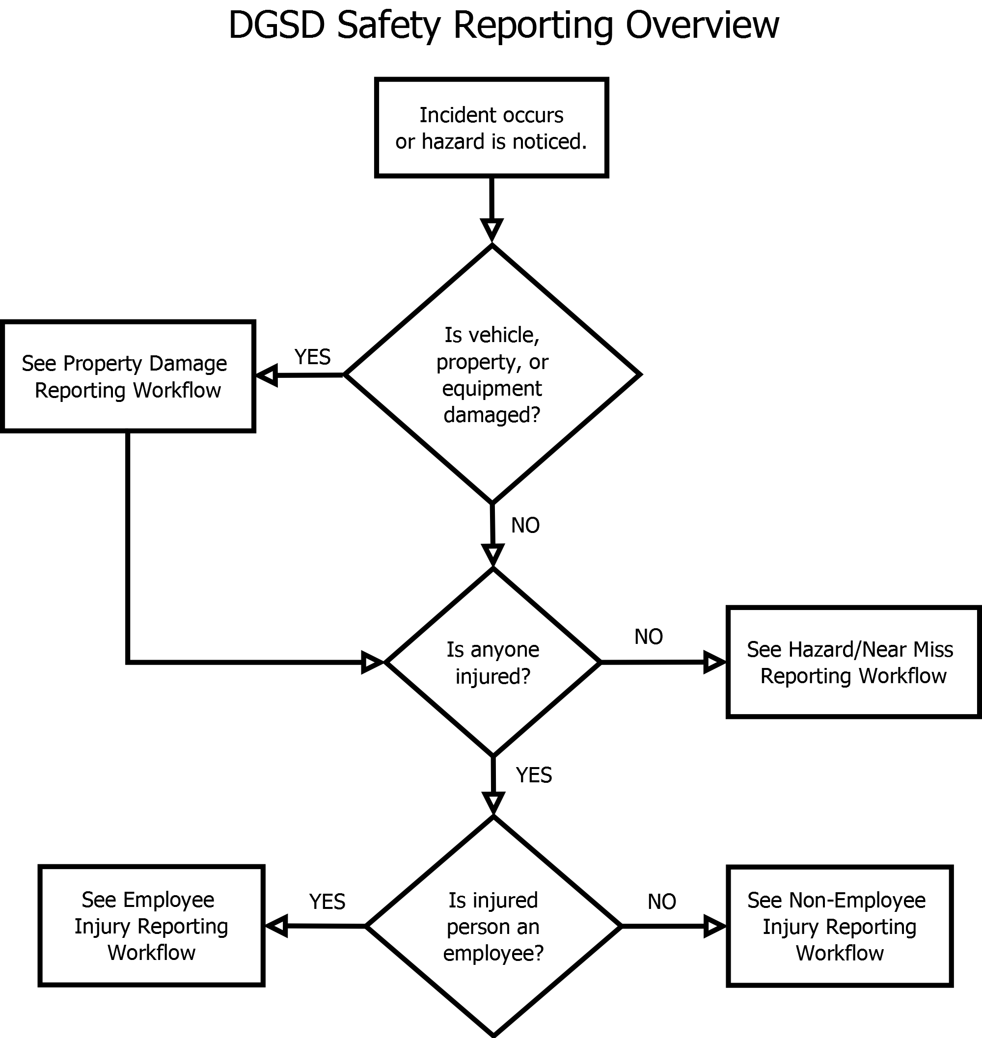 safety-reporting-incident-reporting-overview-downers-grove-sanitary