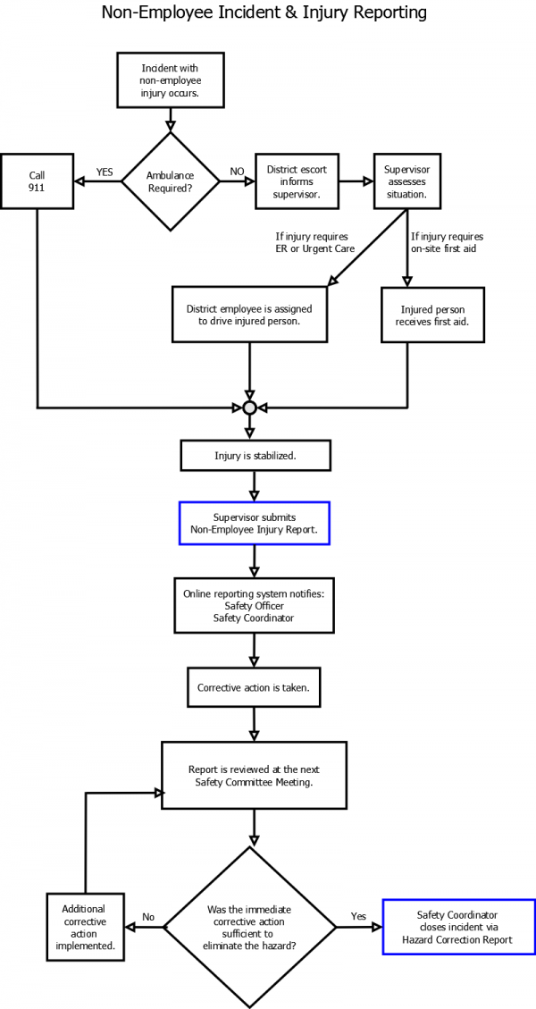 Safety Reporting - Non Employee Injury Reporting Overview - Downers ...